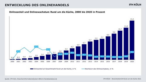 Diagramm zur Entwicklung des Onlinehandels rund um die Küche von 2000 bis 2020, das den stetig steigenden Onlineanteil am Gesamtmarkt und die jährlichen Wachstumsraten des Onlineumsatzes mit einem besonders starken Anstieg im Jahr 2020 zeigt.