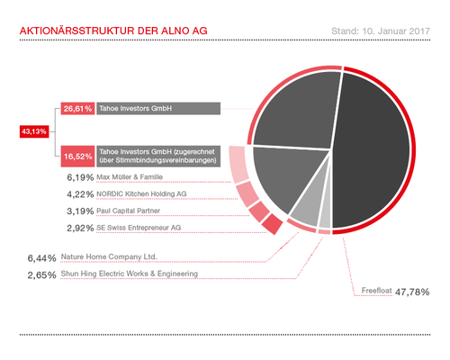 Aktionärsstruktur der ALNO AG zum 10. Januar 2017 mit größtem Anteilseigner Tahoe Investors GmbH und 47,78 Prozent Freefloat im Kreisdiagramm dargestellt