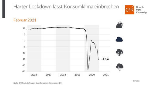 Lockdown verursacht drastischen Einbruch des Konsumklimas von stabilen positiven Werten seit 2016 auf -15,6 Punkte im Februar 2021