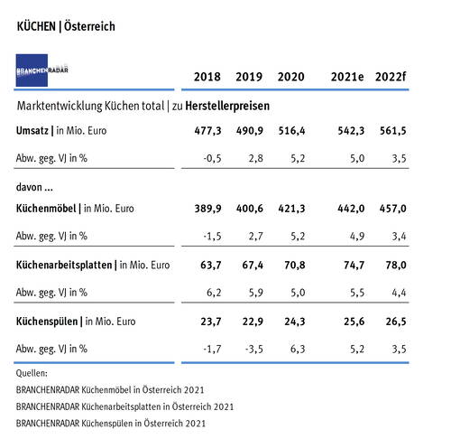 Tabelle zur Marktentwicklung des österreichischen Küchenmarkts 2018–2022 mit Umsätzen und prozentualen Jahresveränderungen für Küchen insgesamt, Küchenmöbel, Küchenarbeitsplatten und Küchenspülen zu Herstellerpreisen