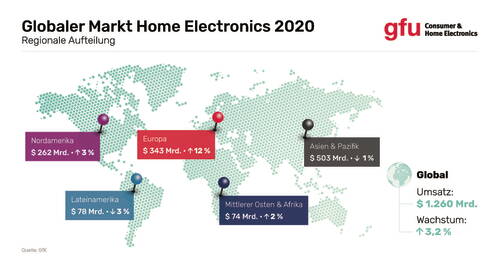 Infografik zum globalen Markt für Home Electronics 2020 mit regionalen Umsätzen und Wachstumsraten, wobei Asien-Pazifik den höchsten Umsatz, Europa das stärkste Wachstum und ein weltweiter Gesamtumsatz von 1.260 Milliarden US‑Dollar bei 3,2 Prozent Wachstum ausgewiesen wird.