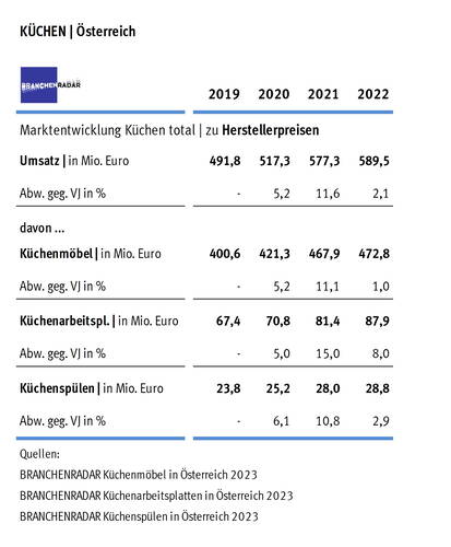 Tabelle zur Marktentwicklung des österreichischen Küchenmarkts 2019–2022 mit Umsätzen und prozentualen Jahresveränderungen für Küchenmöbel, Küchenarbeitsplatten und Küchenspülen zu Herstellerpreisen