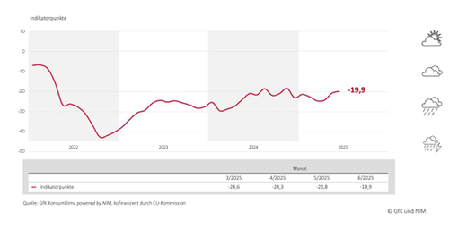 Verlauf des Konsumklimaindex in Deutschland von 2022 bis Mitte 2025 mit starkem Einbruch 2022, anschließender langsamer Erholung und einem Stand von –19,9 Punkten im Juni 2025
