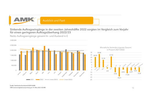 Balkendiagramme zeigen sinkende Netto-Auftragseingänge und negative monatliche Veränderungsraten im Gesamtmarkt 2022 im Vergleich zu 2021, vor allem ab der zweiten Jahreshälfte.