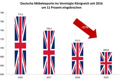 Diagramm zeigt den Rückgang deutscher Möbel­exporte ins Vereinigte Königreich von 771,5 auf 690,8 Millionen Euro zwischen 2016 und 2019, hervorgehoben durch einen roten Pfeil mit der Kennzeichnung „-11 %“