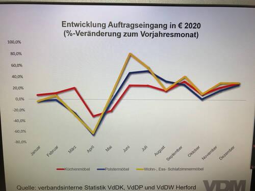 Liniendiagramm zur prozentualen Veränderung des Auftragseingangs für Küchen-, Polster- sowie Wohn‑, Ess- und Schlafraummöbel im Jahresverlauf 2020 mit starkem Einbruch im April und deutlicher Erholung ab Mai