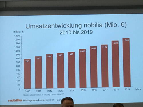Balkendiagramm zeigt stetig steigenden Umsatz von nobilia von 783 Mio. Euro im Jahr 2010 auf 1.288 Mio. Euro im Jahr 2019