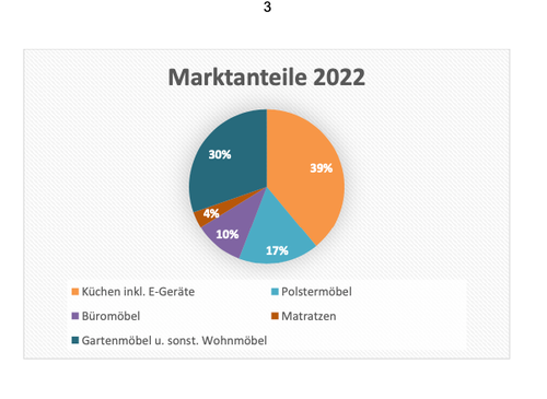 Tortendiagramm der Marktanteile 2022 mit dominierenden Küchen inklusive E-Geräten vor Garten- und sonstigen Wohnmöbeln, Polstermöbeln, Büromöbeln und einem kleinen Anteil Matratzen