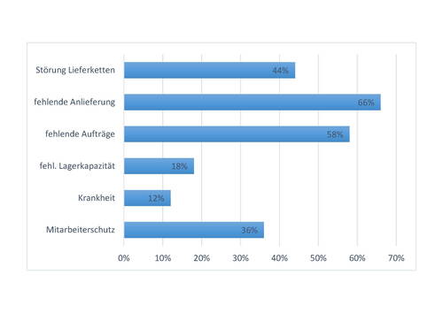 Balkendiagramm zu Produktionshemmnissen, bei dem fehlende Anlieferung mit 66 Prozent, fehlende Aufträge mit 58 Prozent und Störungen der Lieferketten mit 44 Prozent als häufigste Ursachen vor fehlender Lagerkapazität, Krankheit und Mitarbeiterschutz erscheinen.