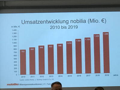 Balkendiagramm zeigt stetig steigenden Umsatz von nobilia von 783 Mio. Euro im Jahr 2010 auf 1.288 Mio. Euro im Jahr 2019