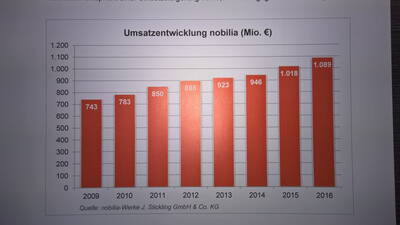 Säulendiagramm zeigt den kontinuierlichen Anstieg des nobilia-Umsatzes von 743 Mio. Euro im Jahr 2009 auf 1.089 Mio. Euro im Jahr 2016.