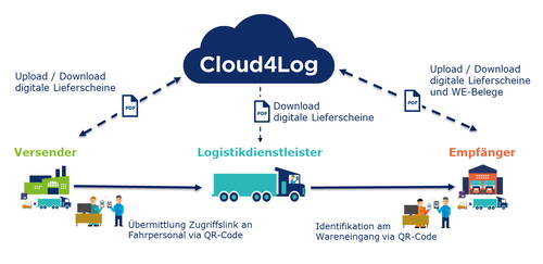 Cloud4Log visualisiert den digitalen Austausch von Lieferscheinen als PDF zwischen Versender, Logistikdienstleister und Empfänger inklusive QR-Code-gestützter Übergabe und Identifikation am Wareneingang