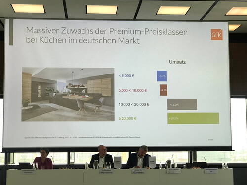 Präsentation einer GfK-Studie, die starken Umsatzanstieg bei Premiumküchen über 10.000 Euro und Rückgänge in niedrigeren Preisklassen im deutschen Markt zeigt, vorgetragen in einem Konferenzraum mit drei Referierenden.