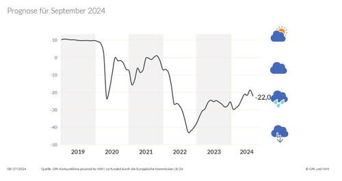 Liniengrafik zur Entwicklung des GfK-Konsumklimas von 2019 bis zur Prognose für September 2024 mit starkem Einbruch 2020, Tiefstand 2022 und erwarteter Stimmung von minus 22 Punkten, visualisiert durch Wetterwolken-Symbole.