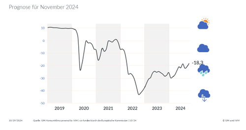 Konjunkturprognose für November 2024 mit Liniendiagramm, das von 2019 bis 2024 einen starken Einbruch um 2022 und eine anschließende Erholung bis zu einem Wert von -18,3 zeigt, flankiert von Wetter-Icons zur symbolischen Bewertung der Lage.