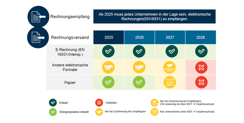 Übersichtliche Tabelle zu den in Deutschland erlaubten Versandarten von Rechnungen (E-Rechnung, andere elektronische Formate, Papier) in den Jahren 2025 bis 2028 mit Kennzeichnung, ab wann nur noch elektronische Rechnungen zulässig sind.