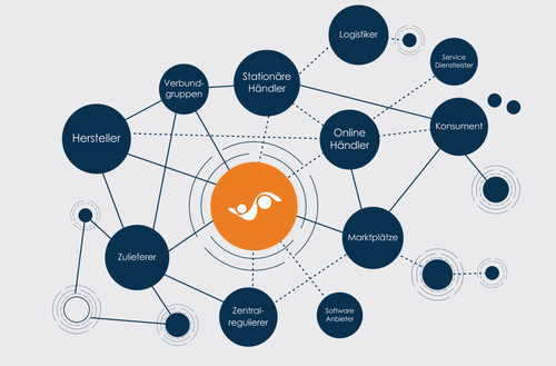 Grafik eines zentralen orangefarbenen Netzwerkknotens, der Hersteller, Zulieferer, Händler, Marktplätze, Logistiker, Softwareanbieter, Servicedienstleister, Verbundgruppen, Zentralregulierer und Konsumenten mit Linien als Handels- und Kommunikationsbeziehungen verbindet