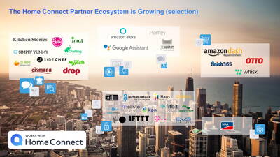 Übersicht über das wachsende Home‑Connect‑Partnerökosystem mit Logos zahlreicher vernetzter Küchen‑, Smart‑Home‑, Sprachassistenten‑ und Einkaufsdienste vor einer Stadtansicht.