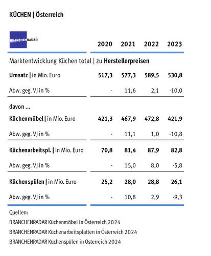Tabelle zur Marktentwicklung von Küchen in Österreich 2020 bis 2023 mit Umsätzen und prozentualen Vorjahresänderungen für Küchenmöbel, Küchenarbeitsplatten und Küchenspülen zu Herstellerpreisen