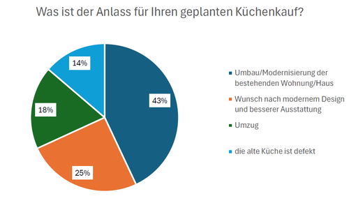 Kreisdiagramm zu Gründen für den geplanten Küchenkauf, wobei 43 % einen Umbau oder die Modernisierung der Wohnung, 25 % den Wunsch nach modernem Design, 18 % einen Umzug und 14 % eine defekte alte Küche als Anlass nennen.