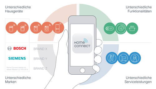 Smartphone mit Home-Connect-App steuert vernetzte Hausgeräte verschiedener Marken mit unterschiedlichen Funktionen und Serviceleistungen