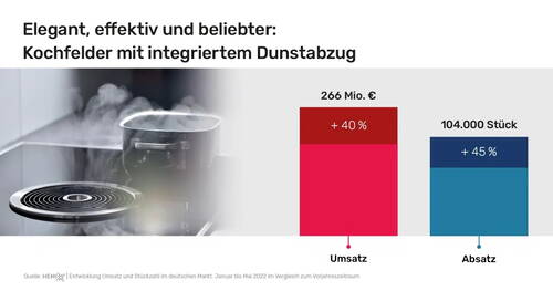 Kochfeld mit integriertem Dunstabzug neben dampfendem Kochtopf, daneben Balkendiagramm mit Umsatzplus von 40 % auf 266 Mio. € und Absatzsteigerung von 45 % auf 104.000 Stück in Deutschland bis Mai 2022