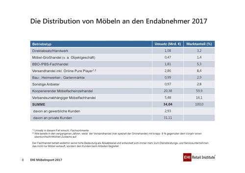 Tabelle zur Distribution von Möbeln an Endabnehmer 2017 mit Umsatz und Marktanteilen verschiedener Betriebstypen, wobei der kooperierende Möbelfacheinzelhandel den größten Marktanteil hält