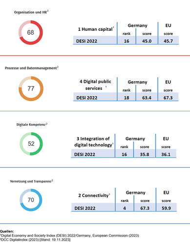 Vergleichsgrafik zum DESI 2022, die Deutschlands Leistungen in Humankapital, digitalen öffentlichen Diensten, Integration digitaler Technologien und Konnektivität anhand von Punktwerten, EU-Durchschnitt und Rang darstellt