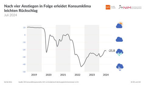 Verlauf des GfK-Konsumklimas von 2018 bis Juli 2024 mit starkem Einbruch 2020, anschließenden Schwankungen und einem leichten Rückgang auf –21,8 Punkte nach vier Anstiegen in Folge.