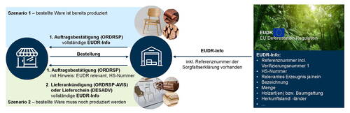 Grafische Darstellung zweier Bestellszenarien für Holzprodukte mit EUDR-konformer Auftragsbestätigung, Lieferankündigung und Übermittlung der Sorgfaltspflichtinformationen zwischen Händler, Lager und EU-Deforestation-Regulation.