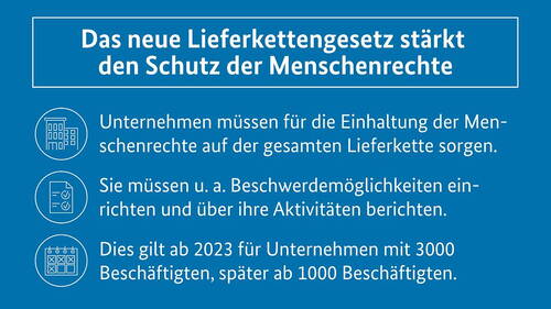 Blaues Informationsplakat erklärt, wie das neue Lieferkettengesetz den Schutz der Menschenrechte stärkt und Unternehmen ab 2023 zu Sorgfaltspflichten, Beschwerdemöglichkeiten und Berichtspflichten entlang der Lieferkette verpflichtet.