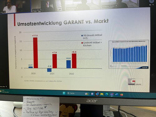 Präsentation auf einem Computerbildschirm mit Balkendiagramm zur Umsatzentwicklung von GARANT Möbel und Küchen im Vergleich zum deutschen Möbelmarkt in den Jahren 2020 bis 2022 während eines Online-Meetings
