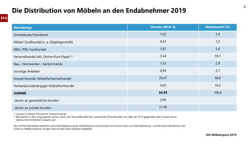 Tabelle zur Möbelverteilung an Endkunden 2019 in Deutschland mit Umsatz und Marktanteilen verschiedener Vertriebskanäle, wobei kooperierender Möbelfacheinzelhandel den größten Marktanteil hält