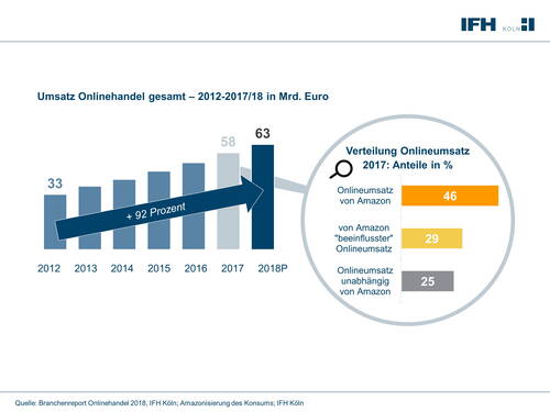 Diagramm zeigt den Anstieg des deutschen Onlinehandels von 33 auf 63 Milliarden Euro zwischen 2012 und 2018 sowie die Aufteilung des Onlineumsatzes 2017 mit 46 % direkt über Amazon, 29 % von Amazon beeinflusst und 25 % unabhängig von Amazon.