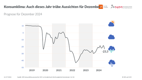 Grafik zum Konsumklima zeigt von 2018 bis 2024 einen starken Einbruch während der Corona-Pandemie, nur vorübergehende Erholungen und eine erneute deutliche Verschlechterung mit prognostisch sehr niedrigem Wert von –23,3 Punkten für Dezember 2024.