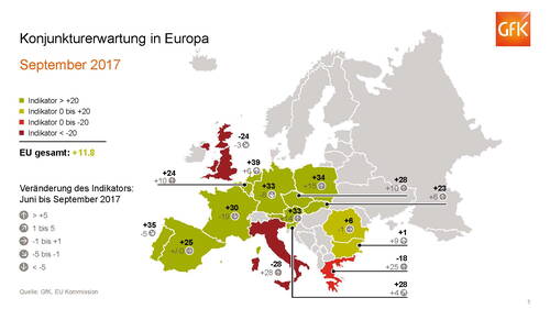 Europakarte mit farbcodierten Konjunkturerwartungen für September 2017, die starke Zuversicht in Mitteleuropa, gemischte Erwartungen in Südeuropa und deutlich negative Werte im Vereinigten Königreich und Teilen Südeuropas zeigt.