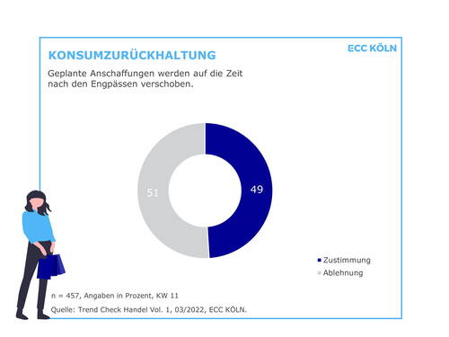 Infografik zur Konsumzurückhaltung, die zeigt, dass 49 Prozent der Befragten geplante Anschaffungen wegen Engpässen verschieben und 51 Prozent dies ablehnen