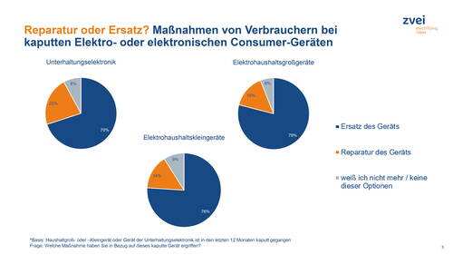 Verbraucher entscheiden sich bei kaputten Elektro- und Haushaltsgeräten überwiegend für den Ersatz statt für eine Reparatur, besonders bei Groß- und Kleingeräten, etwas weniger deutlich bei Unterhaltungselektronik.