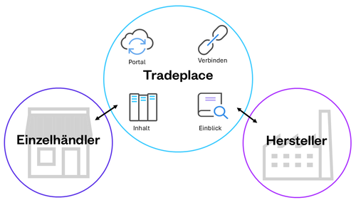 Diagramm, das zeigt, wie die Plattform Tradeplace über Portal, Verbindungen, Inhalte und Einblicke Hersteller mit Einzelhändlern vernetzt