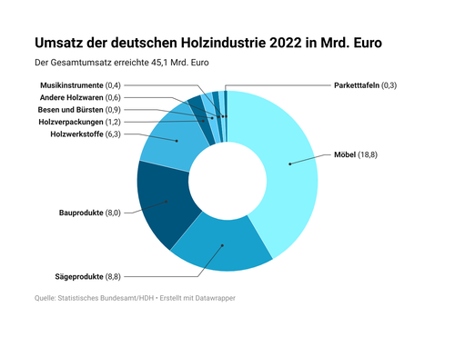 Donutdiagramm zum Umsatz der deutschen Holzindustrie 2022, das Möbel mit 18,8 Milliarden Euro als größten Teil sowie Sägeprodukte, Bauprodukte, Holzwerkstoffe und kleinere Sparten wie Verpackungen, Besen oder Musikinstrumente innerhalb eines Gesamtumsatzes von 45,1 Milliarden Euro zeigt.
