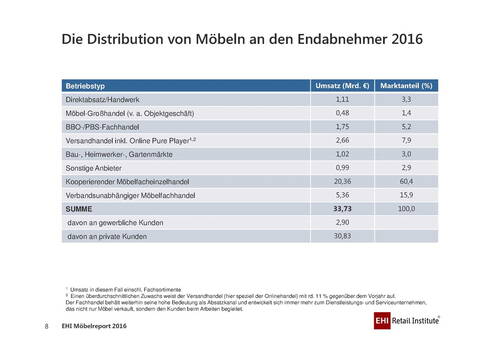 Tabelle zur Distribution von Möbelumsätzen 2016 nach Betriebstypen in Deutschland mit Marktanteilen und Gesamtumsatz von 33,73 Milliarden Euro