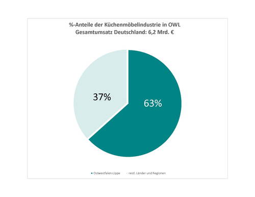 Kreisdiagramm, das zeigt, dass Ostwestfalen-Lippe 63 % und übrige Länder und Regionen 37 % des deutschen Küchenmöbelumsatzes von 6,2 Mrd. € ausmachen