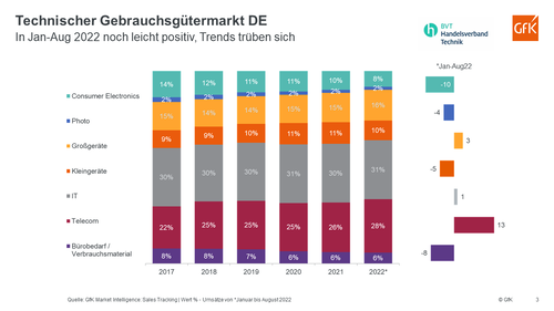 Gestapelte Balkengrafik zeigt die Umsatzanteile verschiedener Warengruppen im technischen Gebrauchsgütermarkt Deutschlands von 2017 bis Januar–August 2022 sowie die prozentualen Veränderungen der Segmente im Jahr 2022.
