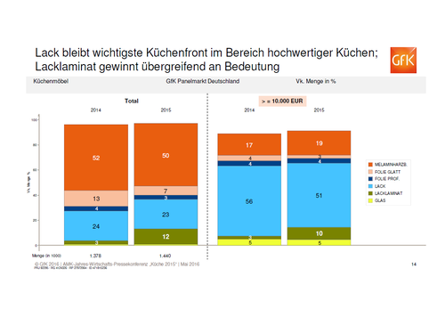 Vergleichende Balkendiagramme zeigen, dass Lack als Frontmaterial bei hochwertigen Küchen 2014 und 2015 dominiert, während Lacklaminat insbesondere im Preissegment über 10.000 Euro deutlich an Bedeutung gewinnt.