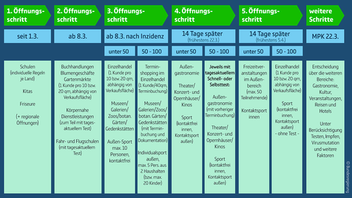 Übersichtsgrafik der fünf Corona-Öffnungsschritte in Deutschland mit datums- und inzidenzabhängigen Regelungen für Schulen, Handel, Kultur, Sport, Gastronomie und weitere Bereiche.
