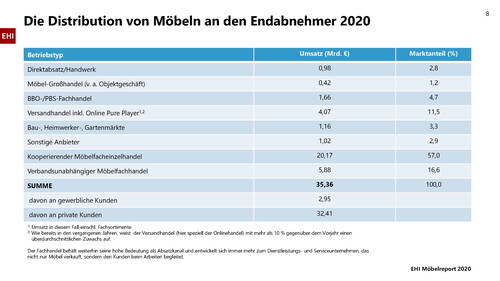 Tabelle zur Distribution von Möbeln an Endabnehmer 2020 mit Umsatz und Marktanteilen nach Betriebstyp, wobei der kooperierende Möbelfacheinzelhandel mit 20,17 Mrd. Euro und 57 Prozent Marktanteil den größten Anteil ausmacht.