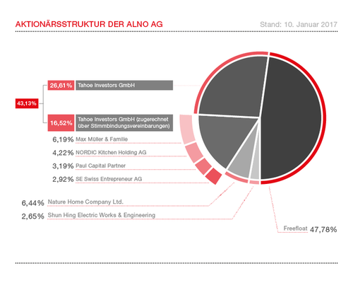 Kreisdiagramm zur Aktionärsstruktur der ALNO AG zum 10. Januar 2017, mit größtem Anteil von 43,13 % bei Tahoe Investors GmbH (inklusive Stimm­bindungs­vereinbarungen), weiteren größeren Beteiligungen mehrerer Investoren und einem Freefloat von 47,78 %.