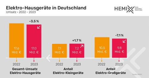 Balkendiagramm zum Umsatz mit Elektro-Hausgeräten in Deutschland 2022–2023, mit leichtem Rückgang des Gesamtmarkts, Wachstum bei Elektro-Kleingeräten und deutlichem Minus bei Elektro-Großgeräten