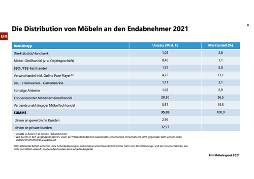 Tabelle zur Distribution von Möbeln an Endabnehmer 2021 mit Umsatz- und Marktanteilsvergleich verschiedener Betriebstypen, in der der kooperierende Möbelfacheinzelhandel mit 20,30 Milliarden Euro Umsatz und 56,5 Prozent Marktanteil als größter Vertriebskanal hervorsticht.