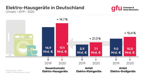 Grafik zeigt deutlichen Umsatzanstieg von Elektro-Hausgeräten in Deutschland von 2019 auf 2020, mit Zuwächsen bei Gesamtumsatz, Elektro-Kleingeräten und Elektro-Großgeräten in Milliarden Euro.